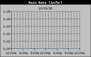 Rain Rate Graph