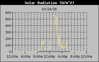 1 Day Solar Radiation Graph