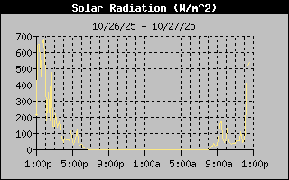 1 Day Solar Radiation Graph