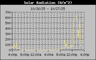 Solar Graph