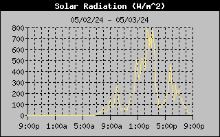 Solar Graph