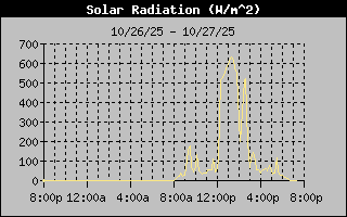 1 Day Solar Radiation Graph