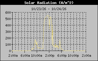 1 Day Solar Radiation Graph