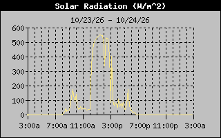 Solar Graph