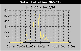 Solar Graph