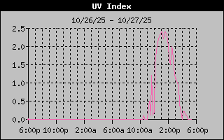 Temperature Graph