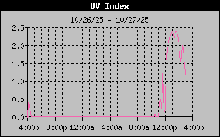 1 Day UV Index Graph