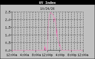 Temperature Graph