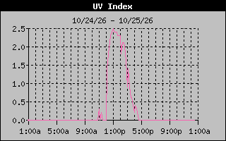 1 Day UV Index Graph