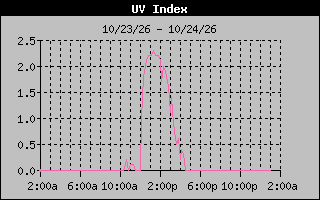 1 Day UV Index Graph
