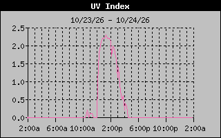 Temperature Graph