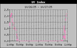1 Day UV Index Graph