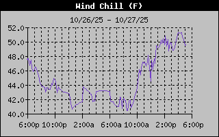 1 Day Wind Chill Graph