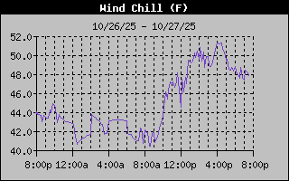 Wind Chill Graph