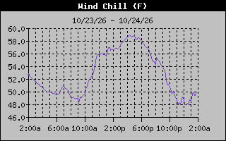 Wind Chill Graph