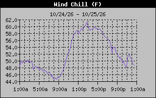Wind Chill Graph