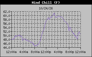 1 Day Wind Chill Graph