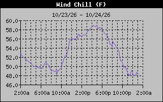 1 Day Wind Chill Graph