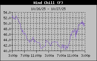 1 Day Wind Chill Graph