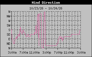 1 DayHigh Wind Direction Graph
