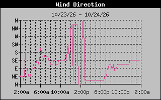 High Wind Direction Graph