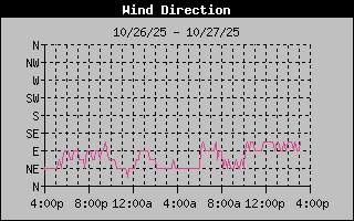 1 DayHigh Wind Direction Graph
