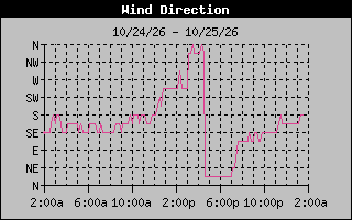 High Wind Direction Graph