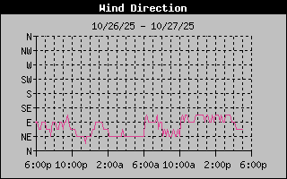 1 DayHigh Wind Direction Graph