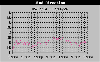 High Wind Direction Graph