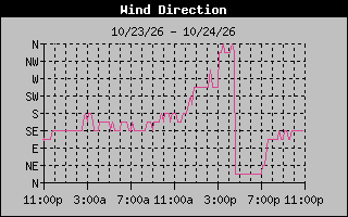 1 DayHigh Wind Direction Graph