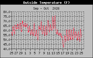 Previous Months Temperature Graph
