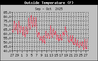 Previous Months Temperature Graph