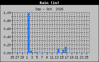 Previous Months Rain Graph