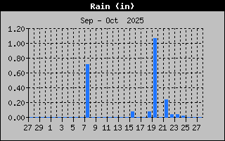 Previous Months Rain Graph