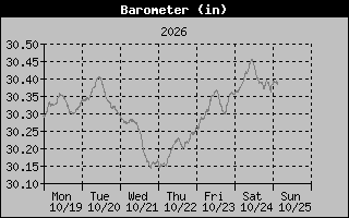 Barometer Graph