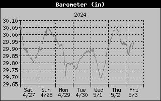 Barometer Graph