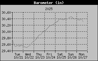 1 Week Barometer Graph
