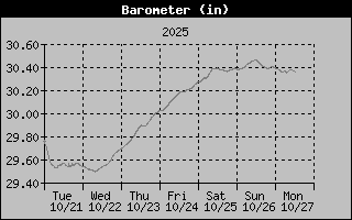 Barometer Graph