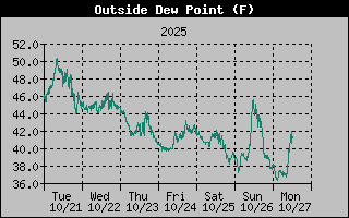 1 Week Dew Point Graph