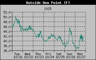 Dew Point Graph