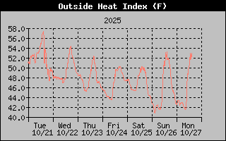 1 Week Heat Index Graph