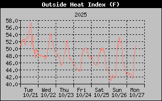 1 Week Heat Index Graph