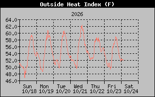 Heat Index Graph