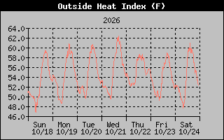 1 Week Heat Index Graph
