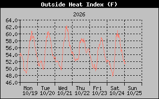 Heat Index Graph