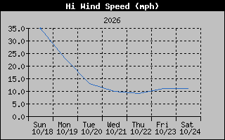 1 Week High Wind Speed Graph