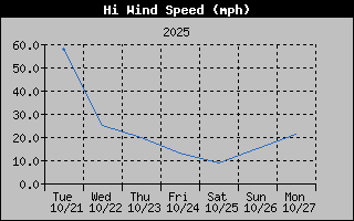 1 Week High Wind Speed Graph
