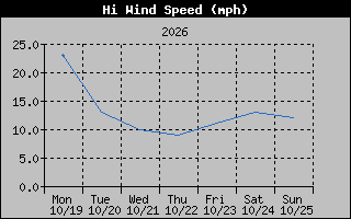 1 Week High Wind Speed Graph