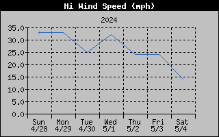 1 Week High Wind Speed Graph