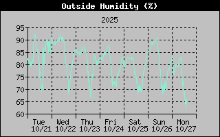1 Week Humidity Graph